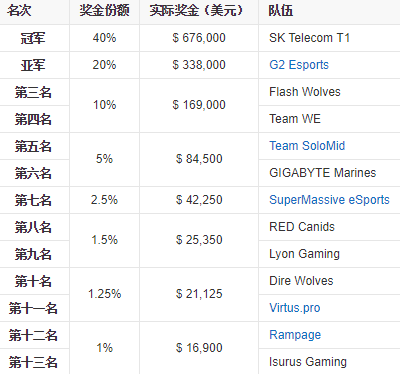 MSI往届*奖金一览 SKT很多EDG很少